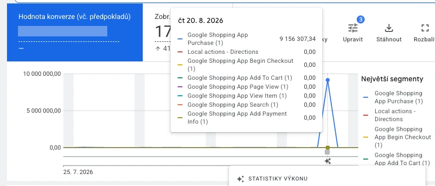 Hodnota konverzí v Google Ads: jeden den s interní objednávkou za 9,15 milionu